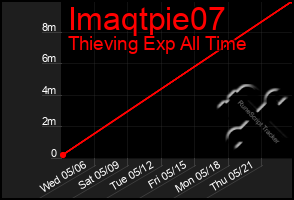 Total Graph of Imaqtpie07