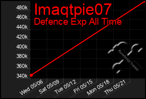 Total Graph of Imaqtpie07