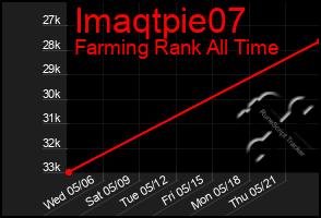 Total Graph of Imaqtpie07