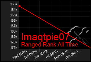 Total Graph of Imaqtpie07