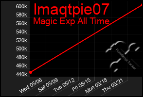 Total Graph of Imaqtpie07