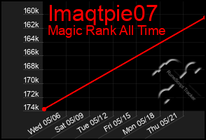 Total Graph of Imaqtpie07