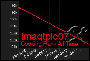 Total Graph of Imaqtpie07