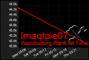 Total Graph of Imaqtpie07