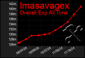 Total Graph of Imasavagex