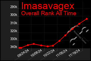 Total Graph of Imasavagex