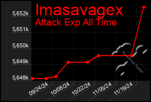 Total Graph of Imasavagex