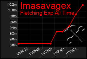 Total Graph of Imasavagex