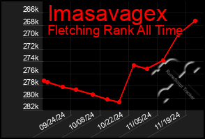 Total Graph of Imasavagex