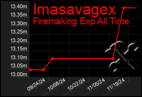 Total Graph of Imasavagex