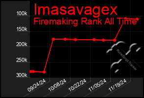 Total Graph of Imasavagex