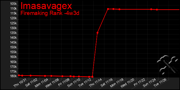 Last 31 Days Graph of Imasavagex