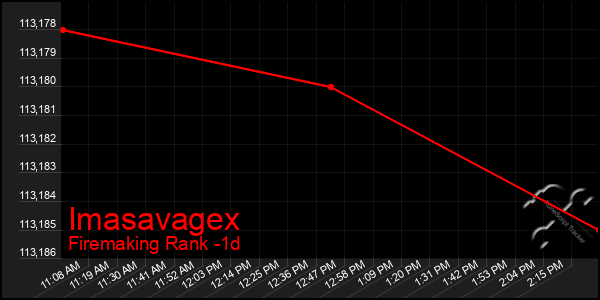 Last 24 Hours Graph of Imasavagex