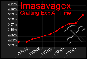 Total Graph of Imasavagex