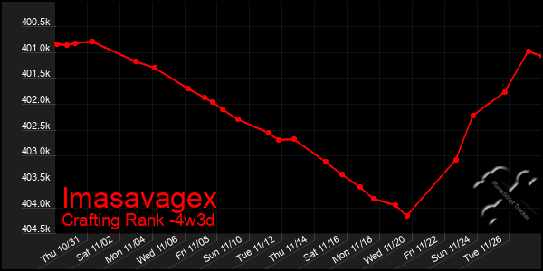 Last 31 Days Graph of Imasavagex