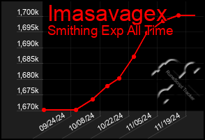 Total Graph of Imasavagex