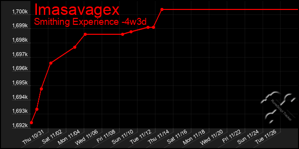 Last 31 Days Graph of Imasavagex