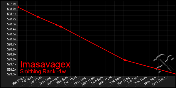 Last 7 Days Graph of Imasavagex