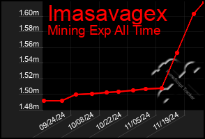 Total Graph of Imasavagex