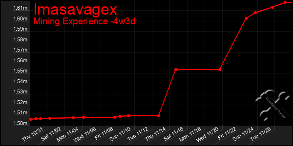 Last 31 Days Graph of Imasavagex