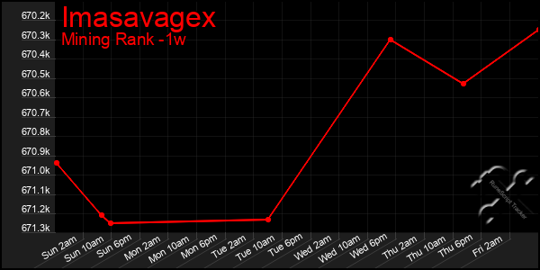 Last 7 Days Graph of Imasavagex