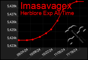 Total Graph of Imasavagex