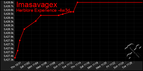 Last 31 Days Graph of Imasavagex