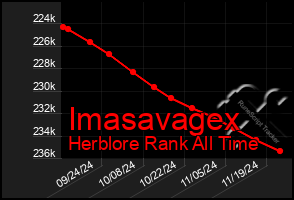 Total Graph of Imasavagex