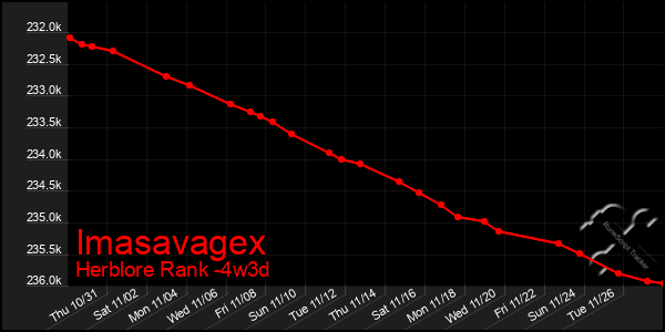 Last 31 Days Graph of Imasavagex