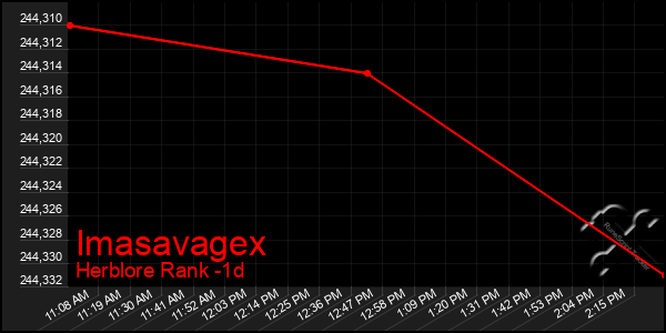 Last 24 Hours Graph of Imasavagex