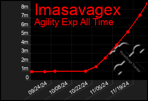 Total Graph of Imasavagex