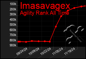 Total Graph of Imasavagex