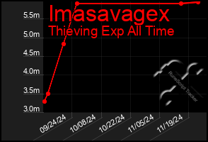 Total Graph of Imasavagex