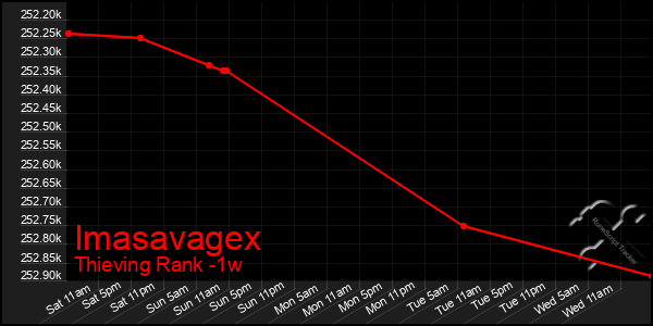 Last 7 Days Graph of Imasavagex