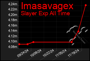 Total Graph of Imasavagex