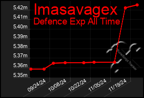 Total Graph of Imasavagex