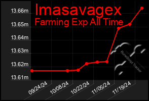 Total Graph of Imasavagex