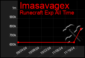 Total Graph of Imasavagex