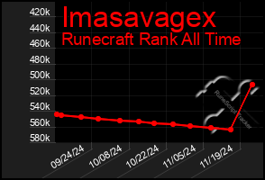 Total Graph of Imasavagex