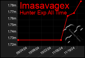 Total Graph of Imasavagex