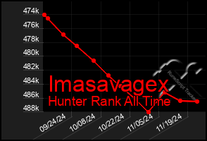 Total Graph of Imasavagex