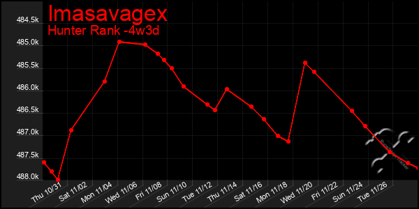 Last 31 Days Graph of Imasavagex