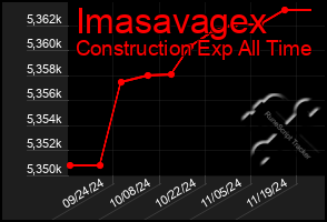 Total Graph of Imasavagex