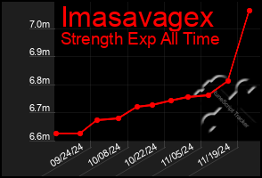 Total Graph of Imasavagex