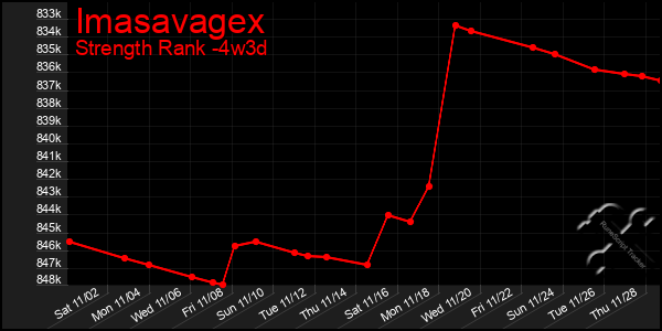 Last 31 Days Graph of Imasavagex