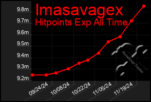 Total Graph of Imasavagex