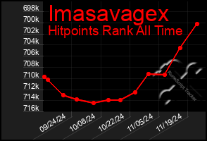 Total Graph of Imasavagex