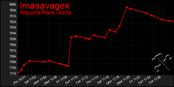 Last 31 Days Graph of Imasavagex