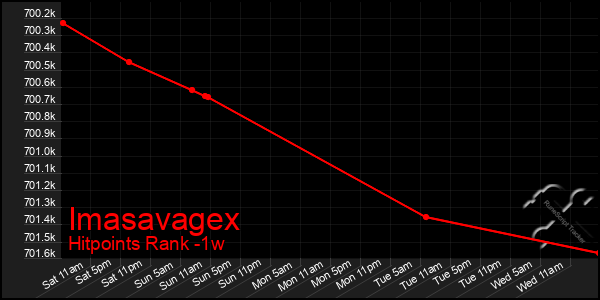 Last 7 Days Graph of Imasavagex