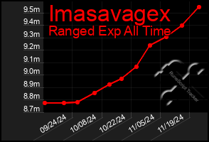 Total Graph of Imasavagex